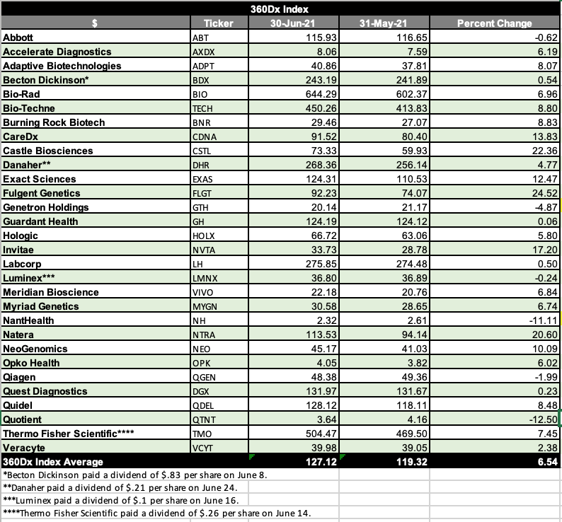 table of stock price changes for each company in index